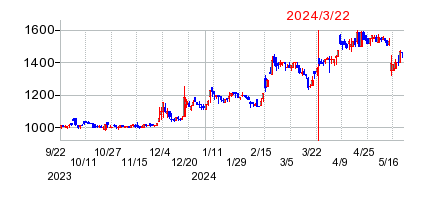 2024年3月22日 12:52前後のの株価チャート